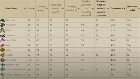 osrs cooking burn chart.